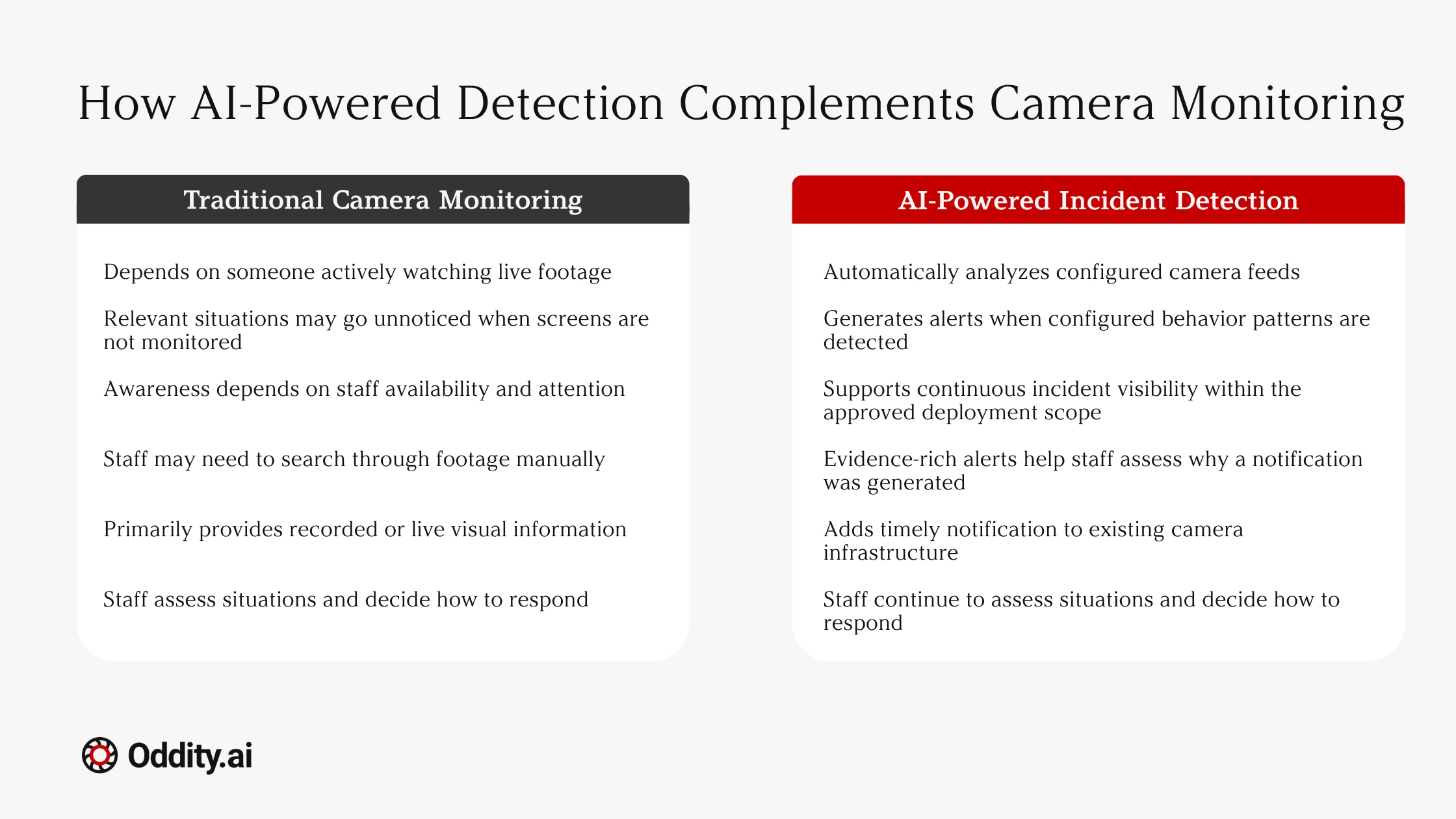AI-powered detection complements existing camera monitoring