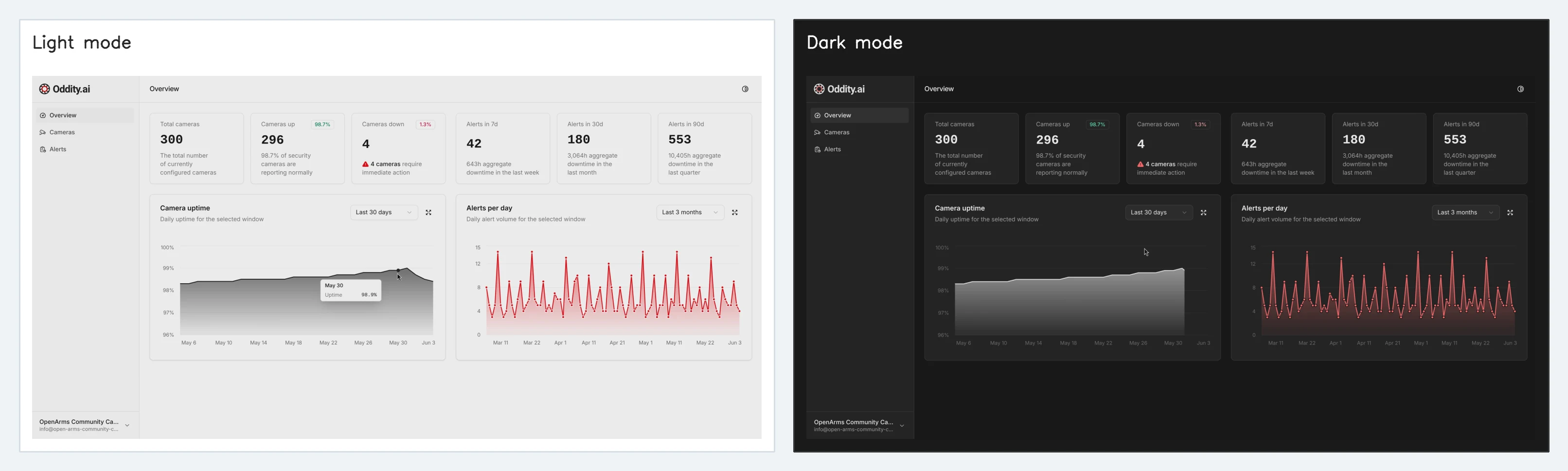 Meet the New Oddity.ai Dashboard: Faster Oversight for Safer Operations